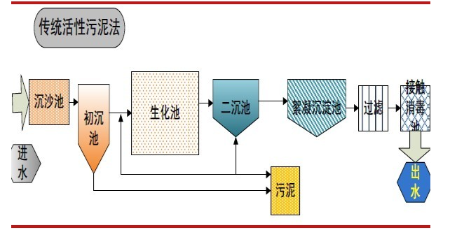 傳統活性污泥法 傳統活性污泥法