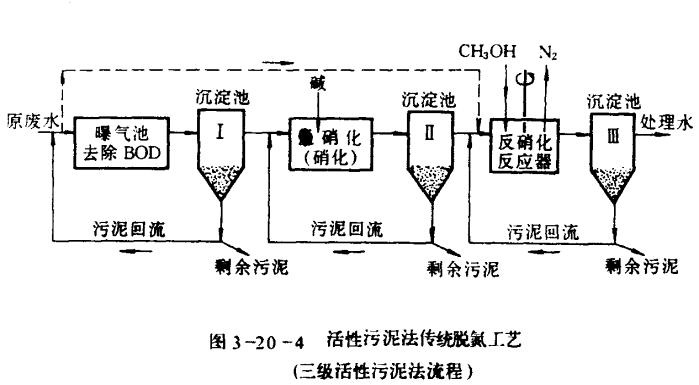 脫氮除磷處理 脫氮除磷處理