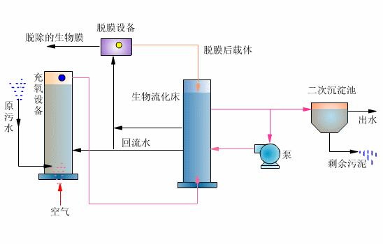 生物流化床工藝 生物流化床工藝
