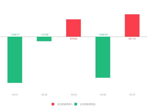 信息發展急速拉升6.74%，主力資金凈流入871.15萬元，大數據服務受關注
